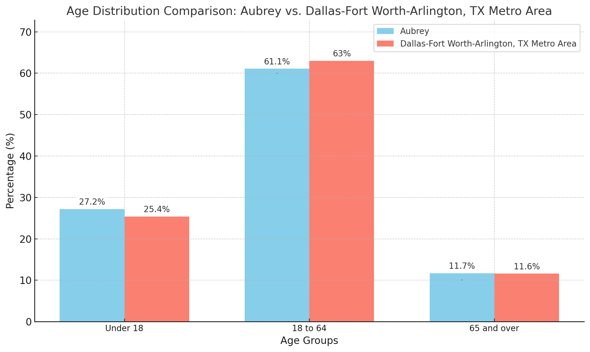 age statistics in Aubrey, TX