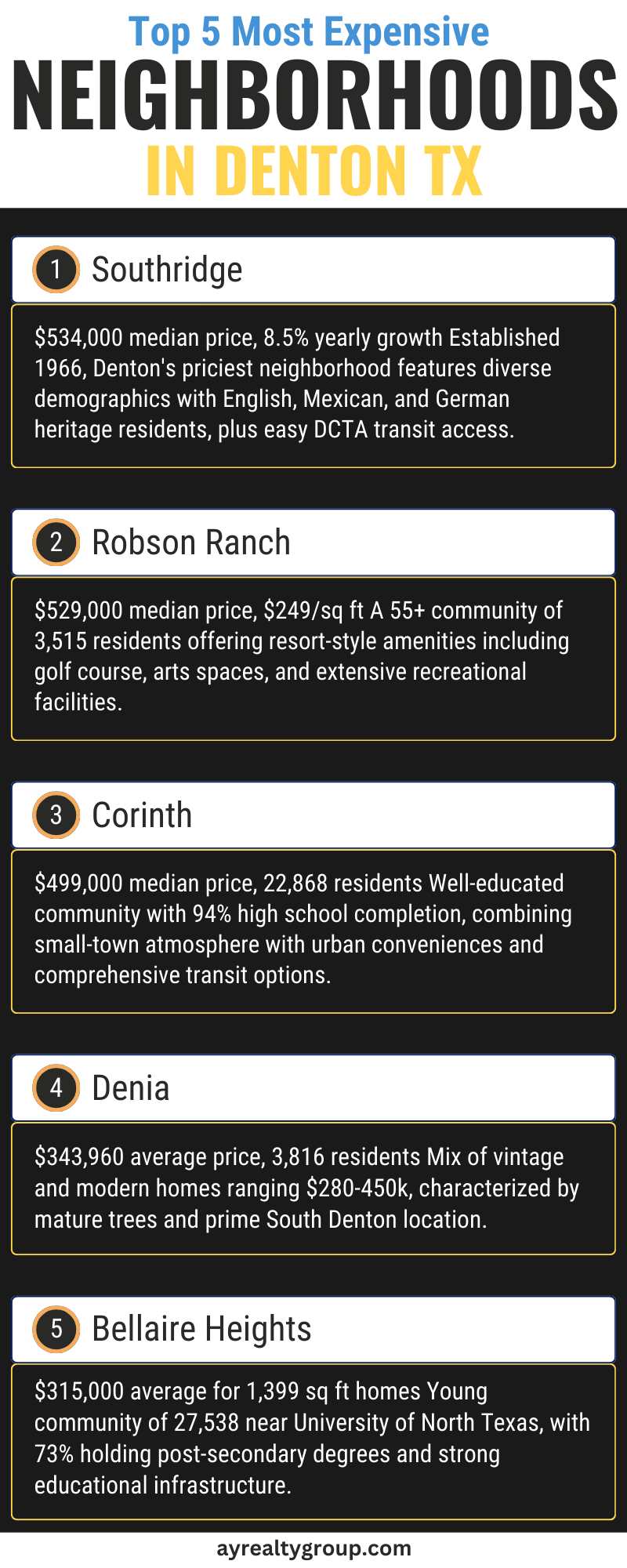 What is the most expensive neighborhood in Denton